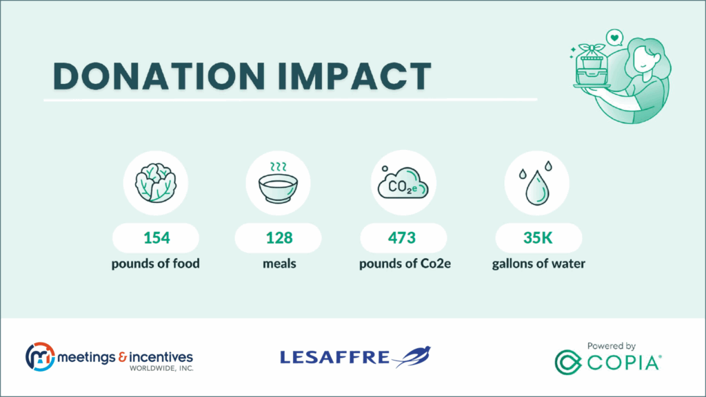 Graphic titled Donation Impact with data points of 154 pounds of food, 128 meals, 473 pounds of Co2e, and 35K gallons of water. Bottom of image has three logos: Meetings & Incentives Worldwide, Lesaffre, and Copia.