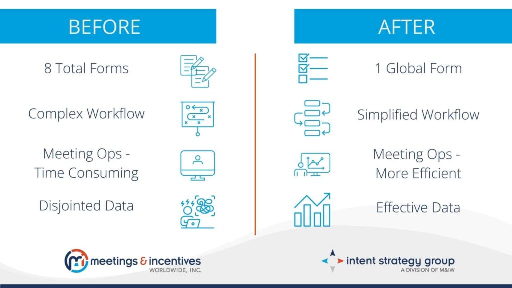 Two columns of text comparing the forms and workflow before and after