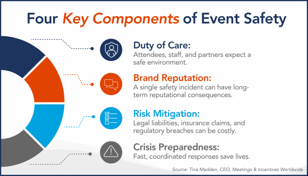 Infographic outlining the 4 Key Components of Event Safety 1. Duty of Care: Attendees, staff, and partners expect a safe environment. 2. Brand Reputation: A single safety incident can have long-term reputational consequences. 3. Risk Mitigation: Legal liabilities, insurance claims, and regulatory breaches can be costly. 4. Crisis Preparedness: Fast, coordinated responses save lives. Source: Tina Madden, CEO, Meetings & Incentives Worldwide