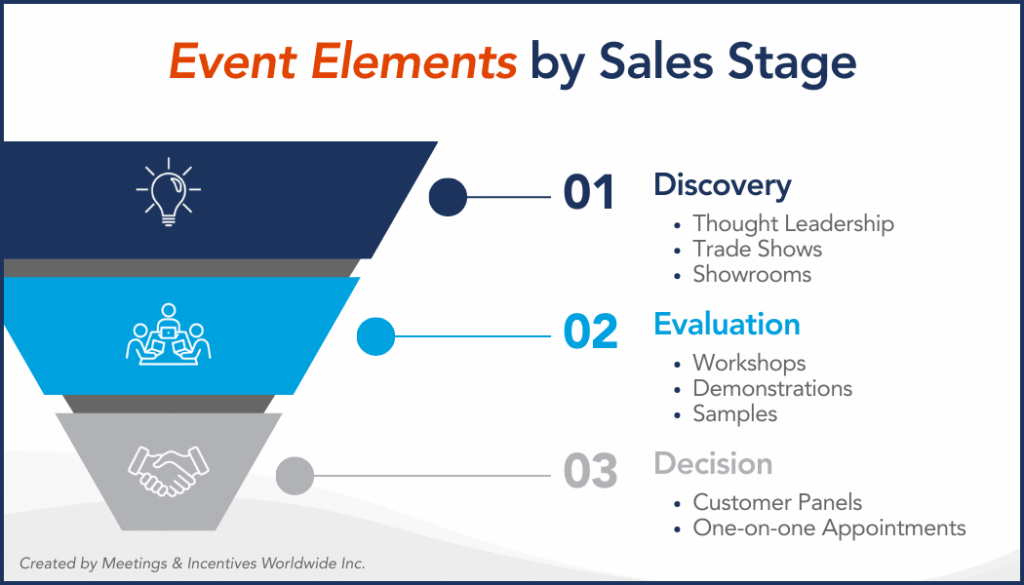 Infographic listing event elements by sales stage