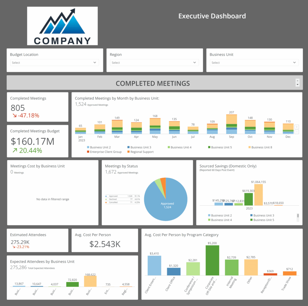 Sample executive dashboard created by ISG. Data shown includes budget location, region, business unit, and more.