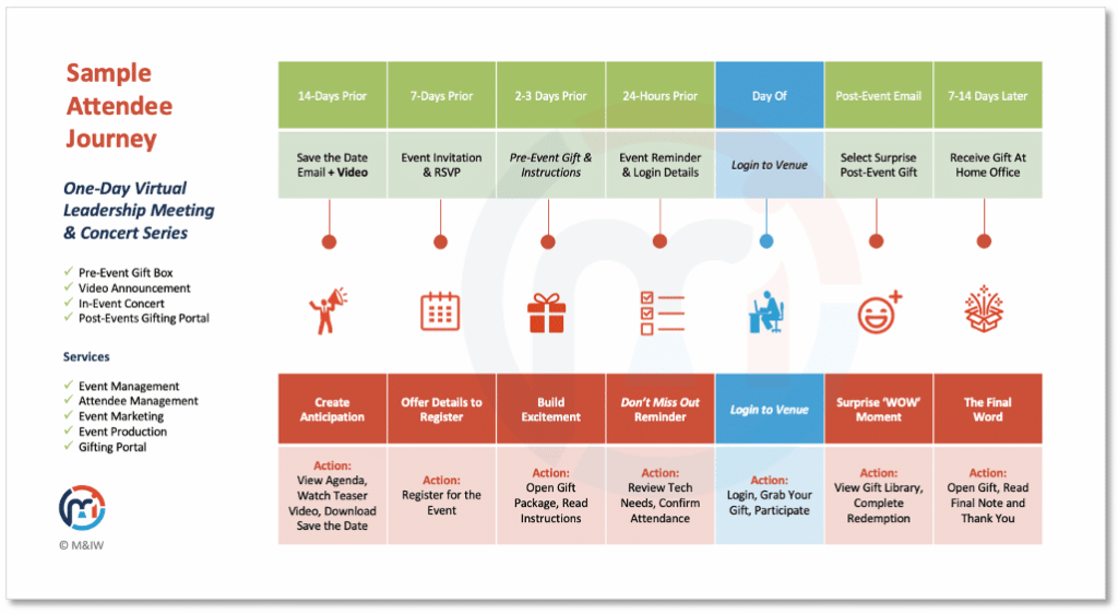 Virtual Event Attendee Journey